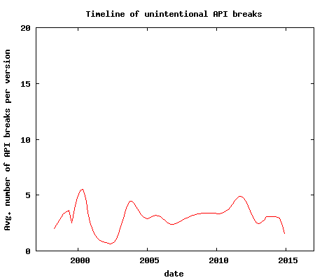 Timeline of unintentional ABI breaks